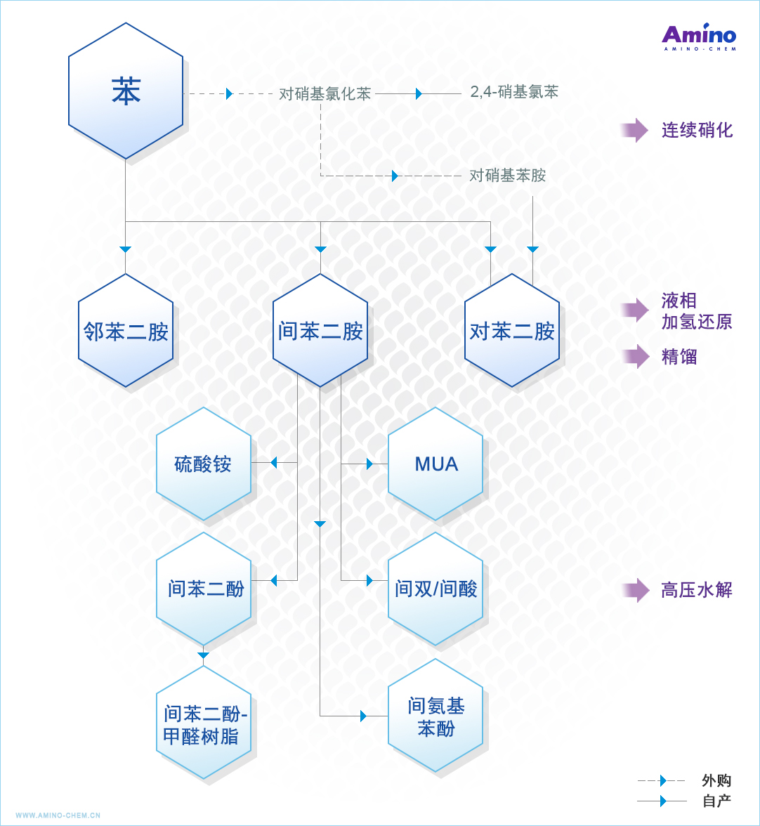 安诺化学产品链与生产工艺图