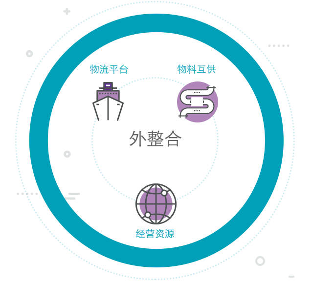 物流、物料、经营资源外整合