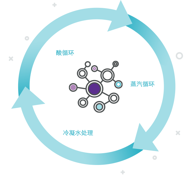 酸循环、蒸汽循环、冷凝水处理等内循环